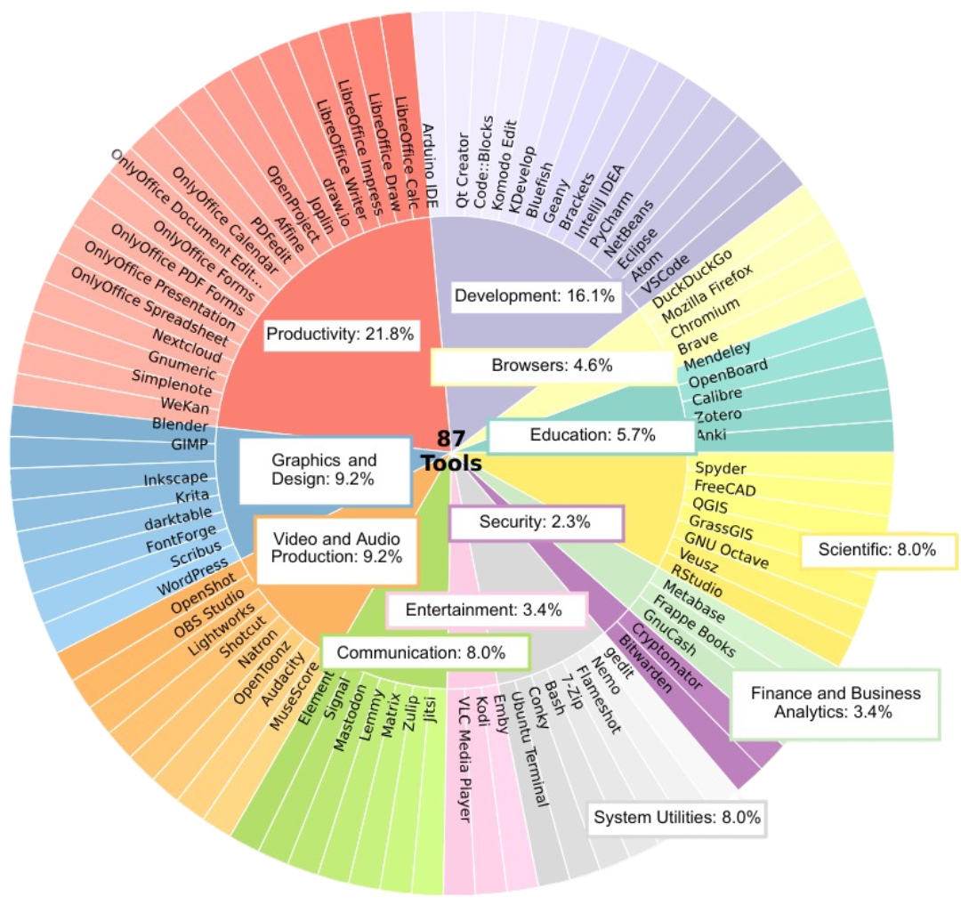 Dataset Distribution